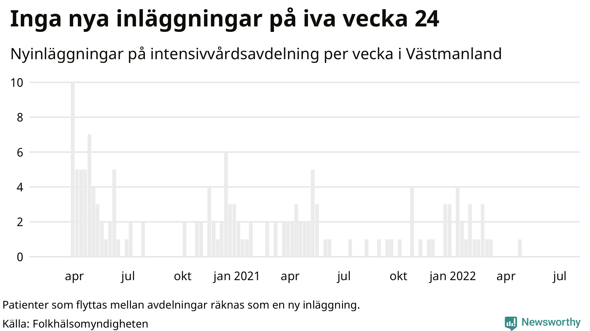 Antal nyinläggningar på intensivvårdsavdelning
